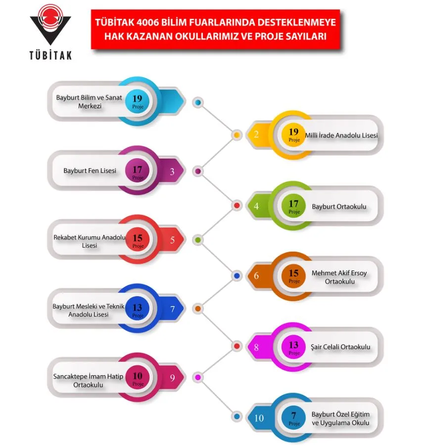 4006-TÜBİTAK BİLİM FUARLARI DESTEKLEME PROGRAMI KAPSAMINDA BAYBURT’TAN 145 PROJE DESTEKLENMEYE HAK KAZANDI!