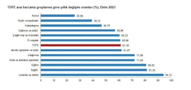  TÜİK Ekim ayı enflasyon rakamlarını açıkladı! 4 aylık enflasyon kaç oldu?