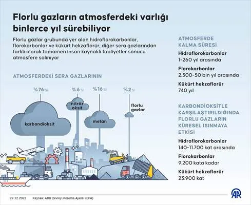 Florlu gazların atmosferdeki varlığı binlerce yıl sürebiliyor