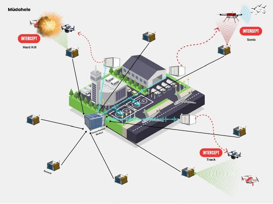 Savuran Projesi havalimanlarında kuş ve dron kaynaklı tehditlere karşı güvenliği artıracak