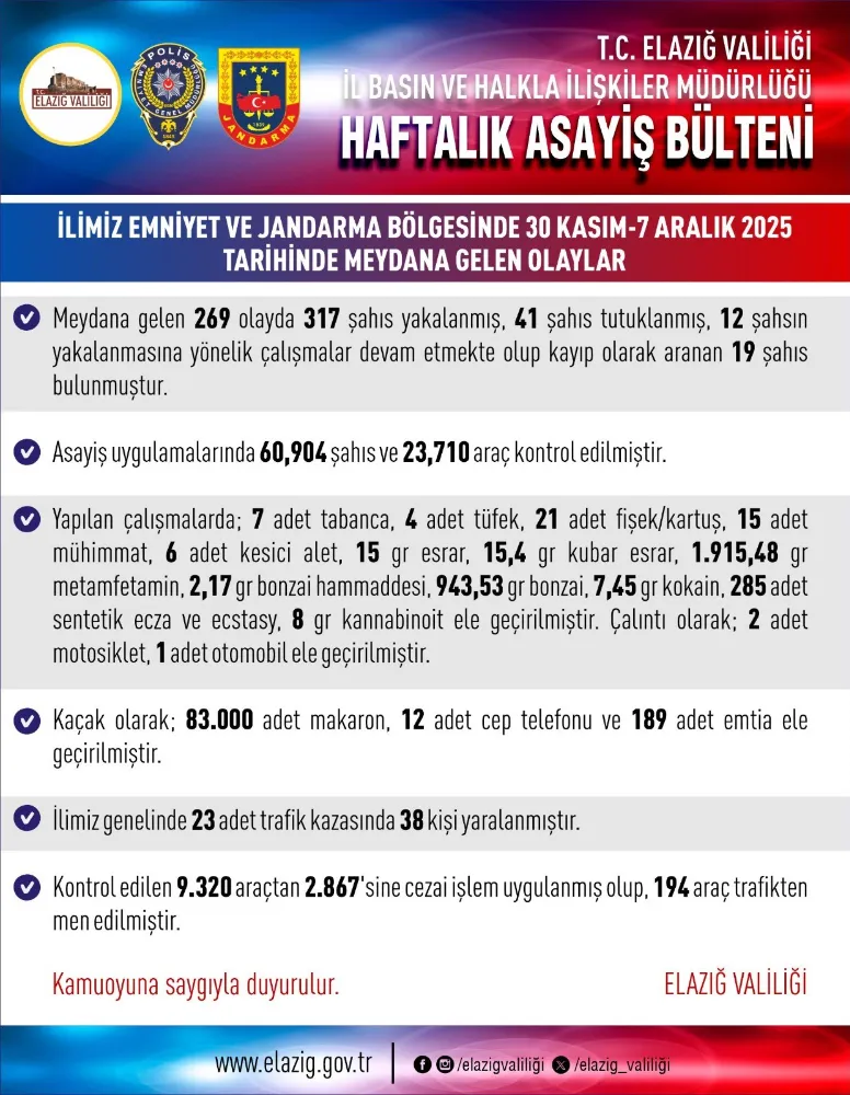 Elazığ’da bir haftada 269 asayiş olayı: 317 şüpheli yakalandı